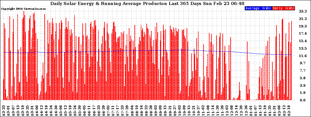 Solar PV/Inverter Performance Daily Solar Energy Production Running Average Last 365 Days