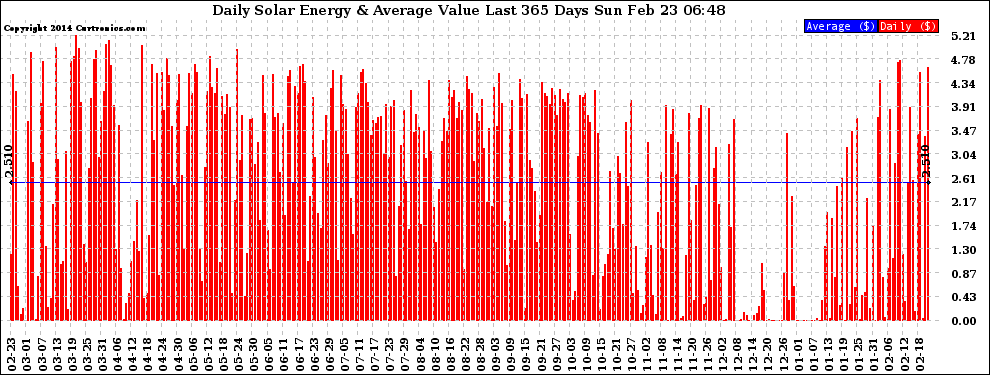 Solar PV/Inverter Performance Daily Solar Energy Production Value Last 365 Days