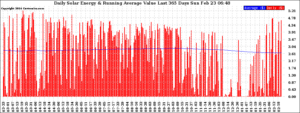 Solar PV/Inverter Performance Daily Solar Energy Production Value Running Average Last 365 Days
