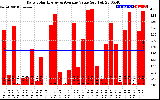 Solar PV/Inverter Performance Daily Solar Energy Production Value