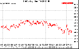 Solar PV/Inverter Performance Grid Voltage