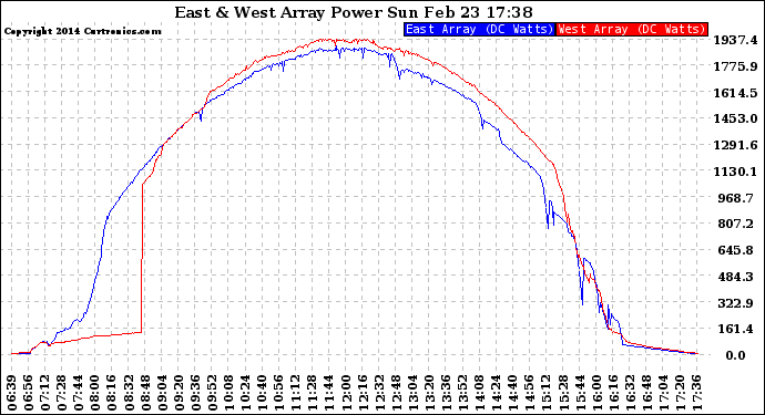Solar PV/Inverter Performance Photovoltaic Panel Power Output