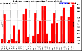 Solar PV/Inverter Performance Daily Solar Energy Production Value