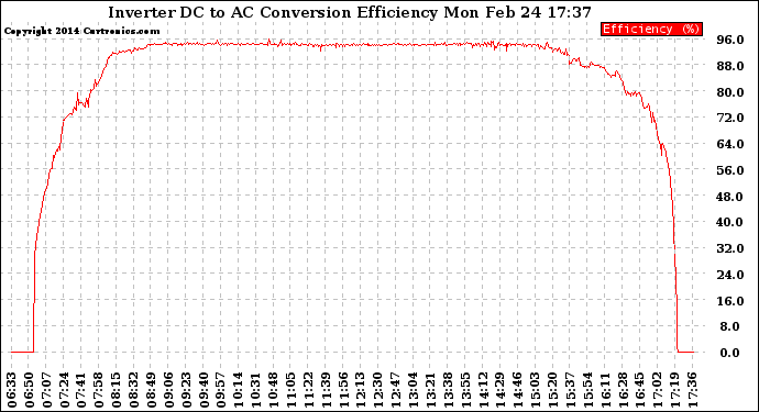 Solar PV/Inverter Performance Inverter DC to AC Conversion Efficiency