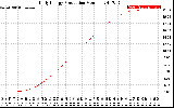 Solar PV/Inverter Performance Daily Energy Production