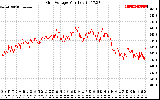 Solar PV/Inverter Performance Grid Voltage