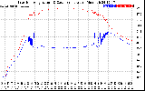 Solar PV/Inverter Performance Inverter Operating Temperature