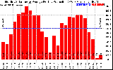 Solar PV/Inverter Performance Monthly Solar Energy Production Average Per Day (KWh)