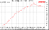 Solar PV/Inverter Performance Outdoor Temperature