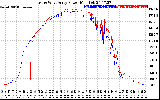 Solar PV/Inverter Performance Photovoltaic Panel Power Output