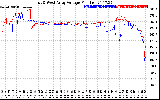 Solar PV/Inverter Performance Photovoltaic Panel Voltage Output