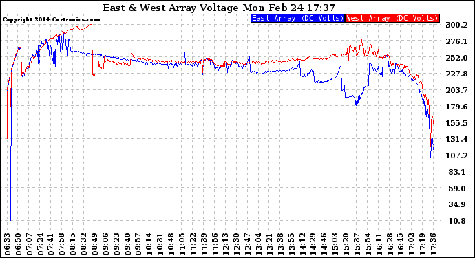 Solar PV/Inverter Performance Photovoltaic Panel Voltage Output