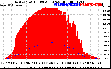 Solar PV/Inverter Performance East Array Power Output & Effective Solar Radiation