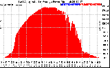 Solar PV/Inverter Performance East Array Actual & Average Power Output