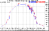 Solar PV/Inverter Performance PV Panel Power Output & Inverter Power Output