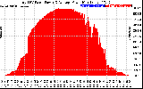 Solar PV/Inverter Performance Total PV Panel Power Output