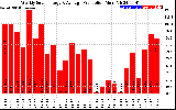 Solar PV/Inverter Performance Weekly Solar Energy Production