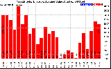 Solar PV/Inverter Performance Weekly Solar Energy Production Value