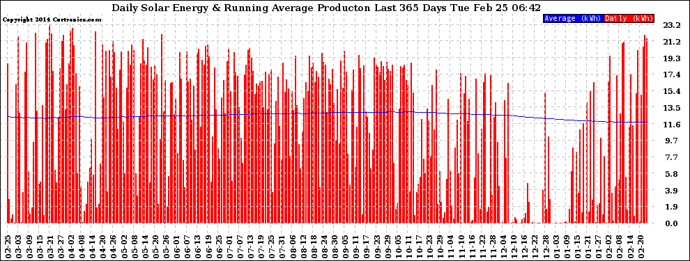 Solar PV/Inverter Performance Daily Solar Energy Production Running Average Last 365 Days