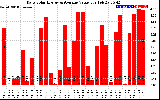 Solar PV/Inverter Performance Daily Solar Energy Production Value