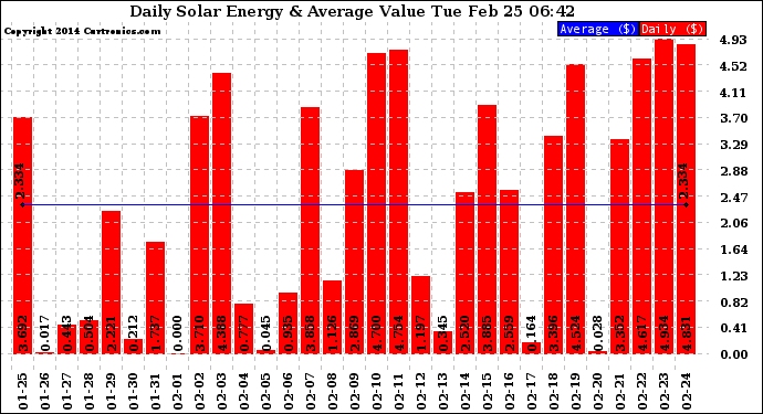 Solar PV/Inverter Performance Daily Solar Energy Production Value