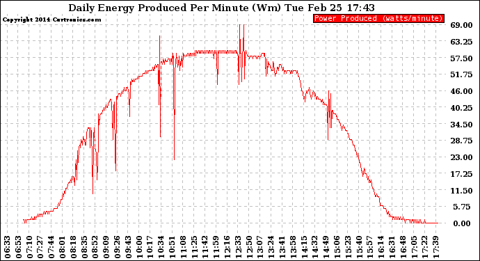 Solar PV/Inverter Performance Daily Energy Production Per Minute