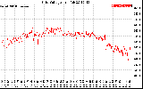 Solar PV/Inverter Performance Grid Voltage