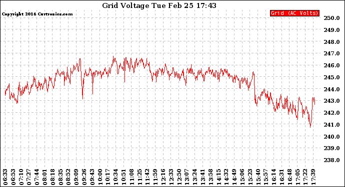 Solar PV/Inverter Performance Grid Voltage