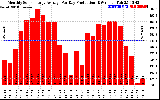 Solar PV/Inverter Performance Monthly Solar Energy Production Average Per Day (KWh)