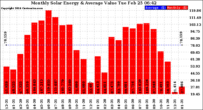 Solar PV/Inverter Performance Monthly Solar Energy Production Value