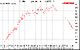 Solar PV/Inverter Performance Outdoor Temperature