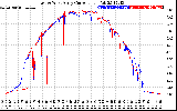 Solar PV/Inverter Performance Photovoltaic Panel Current Output