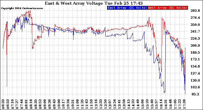 Solar PV/Inverter Performance Photovoltaic Panel Voltage Output