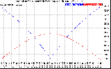 Solar PV/Inverter Performance Sun Altitude Angle & Azimuth Angle