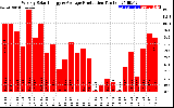 Solar PV/Inverter Performance Weekly Solar Energy Production