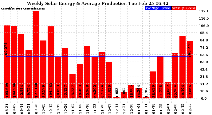 Solar PV/Inverter Performance Weekly Solar Energy Production