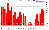 Solar PV/Inverter Performance Weekly Solar Energy Production Value