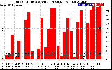 Solar PV/Inverter Performance Daily Solar Energy Production