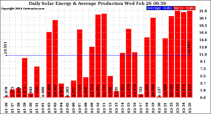 Solar PV/Inverter Performance Daily Solar Energy Production