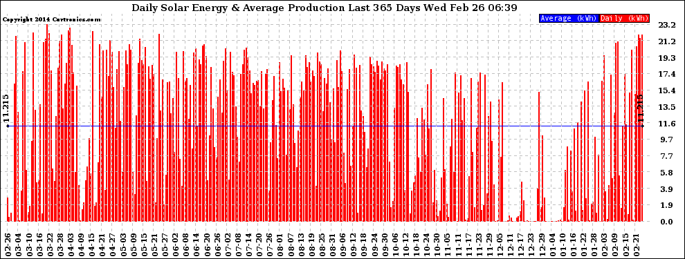Solar PV/Inverter Performance Daily Solar Energy Production Last 365 Days