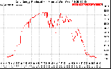 Solar PV/Inverter Performance Daily Energy Production Per Minute