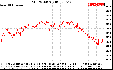 Solar PV/Inverter Performance Grid Voltage