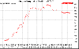 Solar PV/Inverter Performance Outdoor Temperature