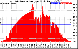 Solar PV/Inverter Performance Solar Radiation & Day Average per Minute