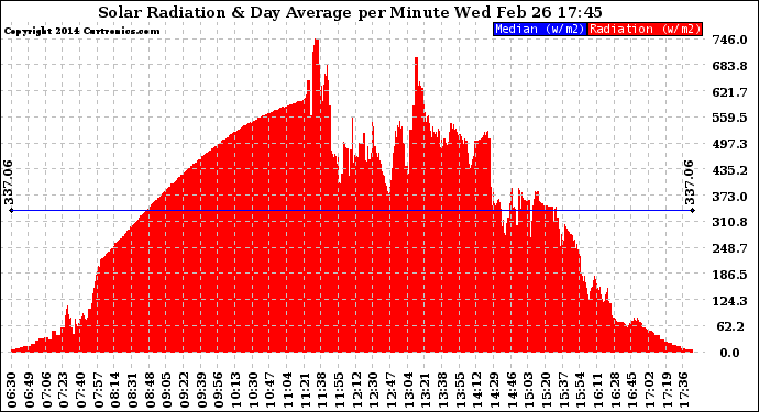 Solar PV/Inverter Performance Solar Radiation & Day Average per Minute