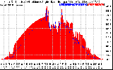 Solar PV/Inverter Performance Solar Radiation & Effective Solar Radiation per Minute