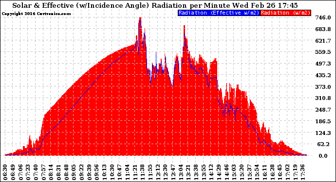 Solar PV/Inverter Performance Solar Radiation & Effective Solar Radiation per Minute