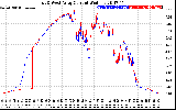 Solar PV/Inverter Performance Photovoltaic Panel Current Output