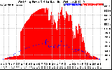 Solar PV/Inverter Performance West Array Power Output & Solar Radiation