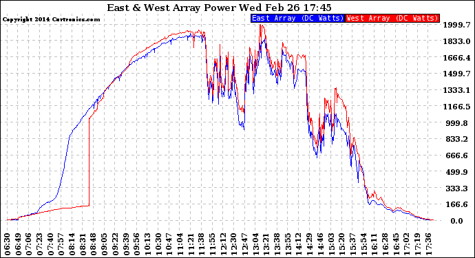 Solar PV/Inverter Performance Photovoltaic Panel Power Output
